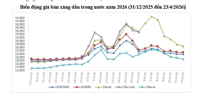 Giá xăng dầu hôm nay 28/4: Dầu thô tăng "nóng", áp lực lớn tới giá xăng dầu trong nước